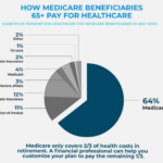 Costs retirees