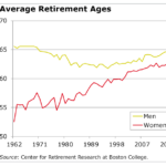 Retirement age average gallup americans boomers baby early graph actual vs retiring through rises working life retire dividend expected years