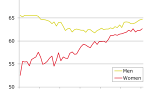 Retirement age average gallup americans boomers baby early graph actual vs retiring through rises working life retire dividend expected years