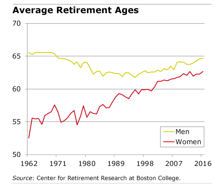 Retirement age average gallup americans boomers baby early graph actual vs retiring through rises working life retire dividend expected years