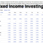 Fixed investments