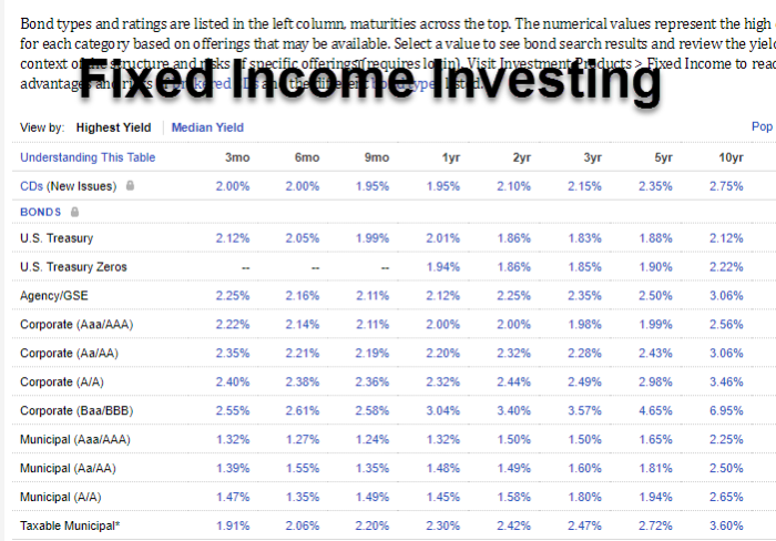 Fixed investments