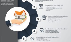 Loan refinancing refinance mortgage reasons infographic