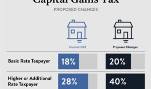 Tax gains example rate calculation curchods payer paid