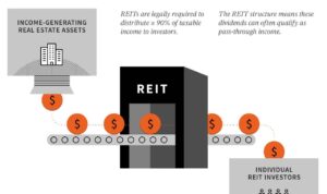 Reits trusts reit fundrise