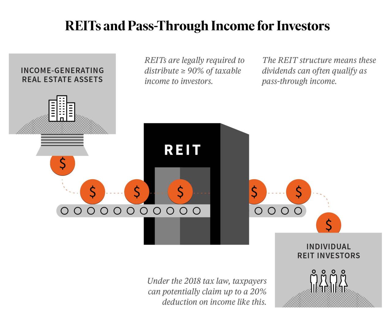 Reits trusts reit fundrise