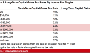 Capital tax gains rates income term long short single singles married couples