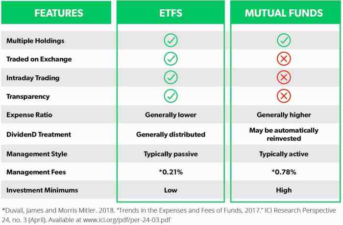 Mutual etf vs fund funds difference between stocks etfs pros cons bonds investing deciding consider factors should before two when